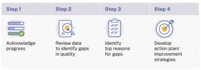 table graphic depicting the four steps to leading good data review meetings